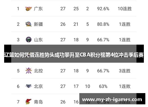 辽篮如何凭借连胜势头成功攀升至CBA积分榜第4位冲击季后赛